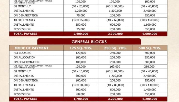 125, 250 and 500 Sq Yard Plots available on installments